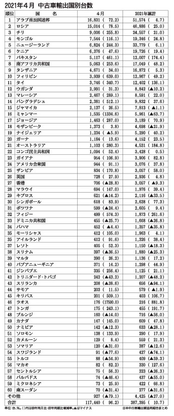 21年4月の日本中古車の輸出市場 前年同月比９６ ２ の増加 新車中古車の個人輸出入の五精総業株式会社